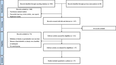 Obesity and periodontitis: A systematic review and updated meta-analysis